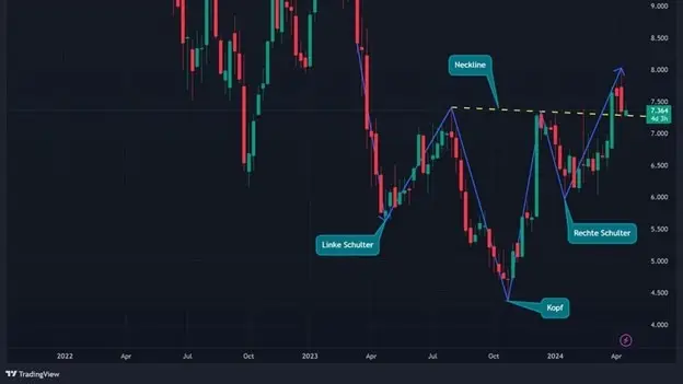 $TUI inverse head and shoulders