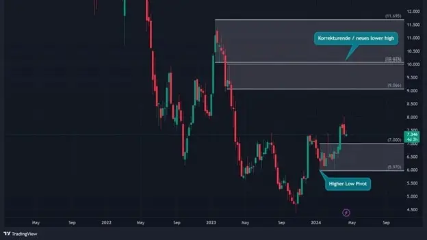 $TUI supply