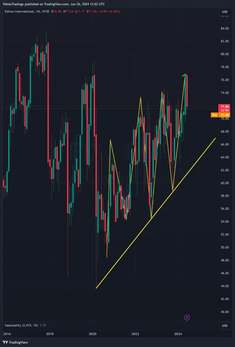 https://www.tradingview.com/x/ogxquvRi/