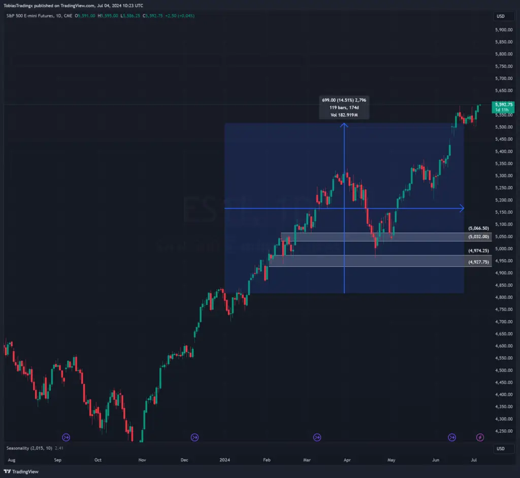 Daily Market Watch - $ES mit +14.5% Wachstum seit Januar​