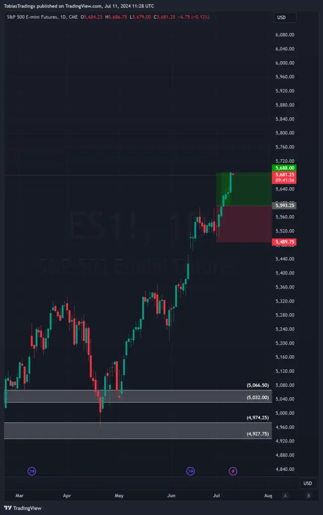 S&P 500 im Juli wird korrigiert!