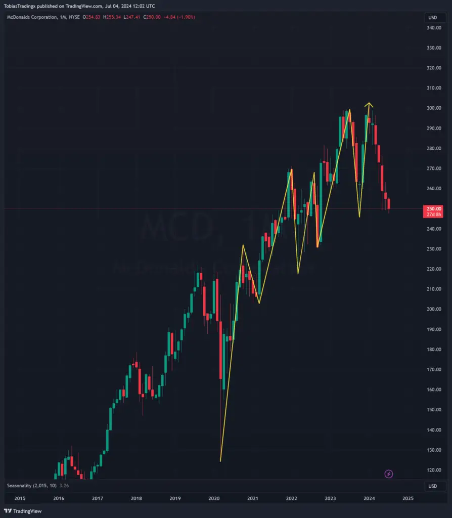 MC Donalds, $MCD, Trend