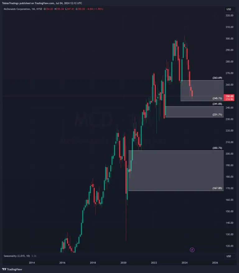 MC Donalds, $MCD, Struktur, demand, monthly chart