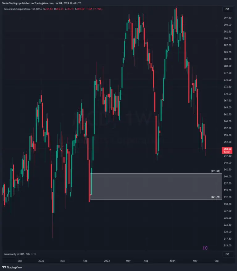 MC Donalds, $MCD, Struktur, Demand, Wochenchart