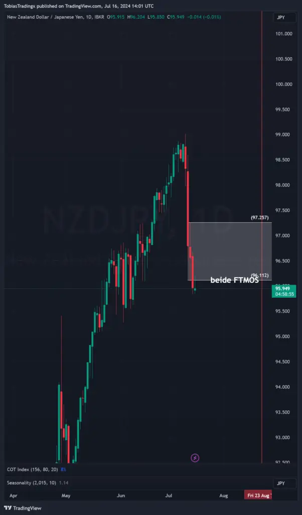 $NZD/JPY klarer short!