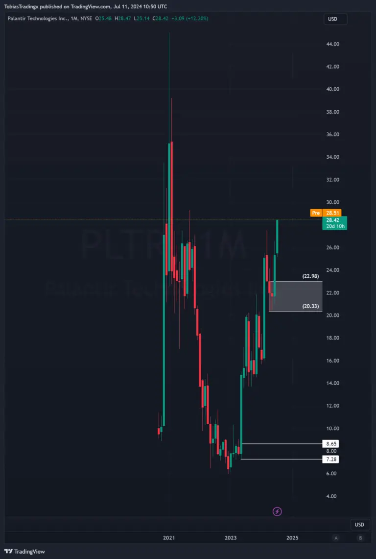 Palantir Technologies Inc., $PLTR, Struktur, Monats-Chart