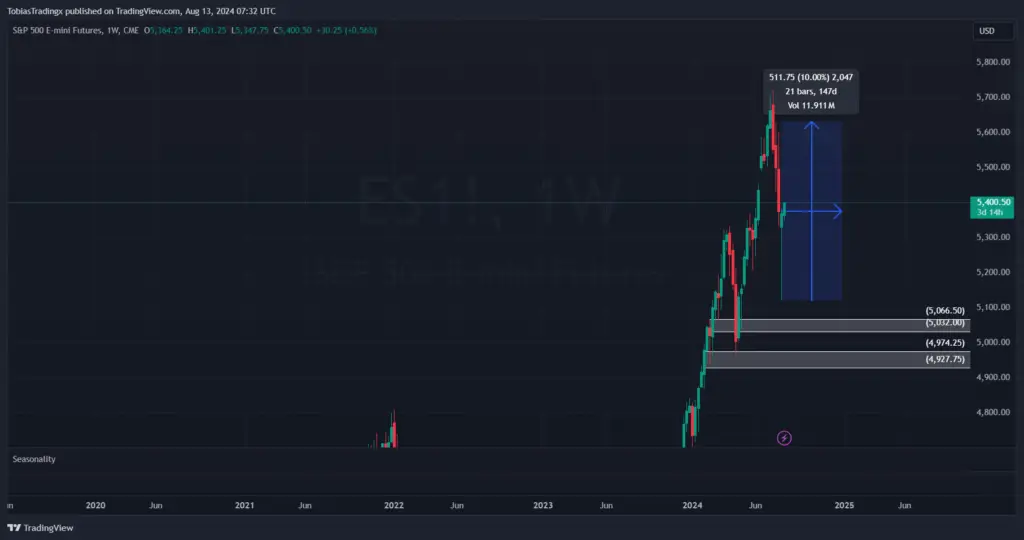 $ES SP500 mit 10%iger Kaufchance